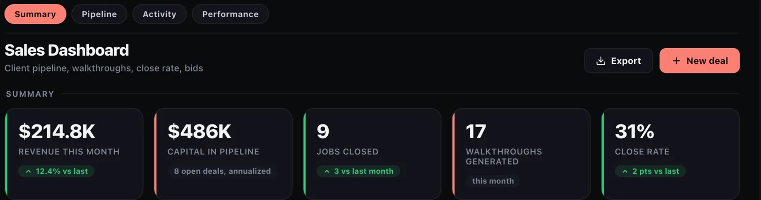 A real, live sales dashboard with revenue, pipeline and close rate