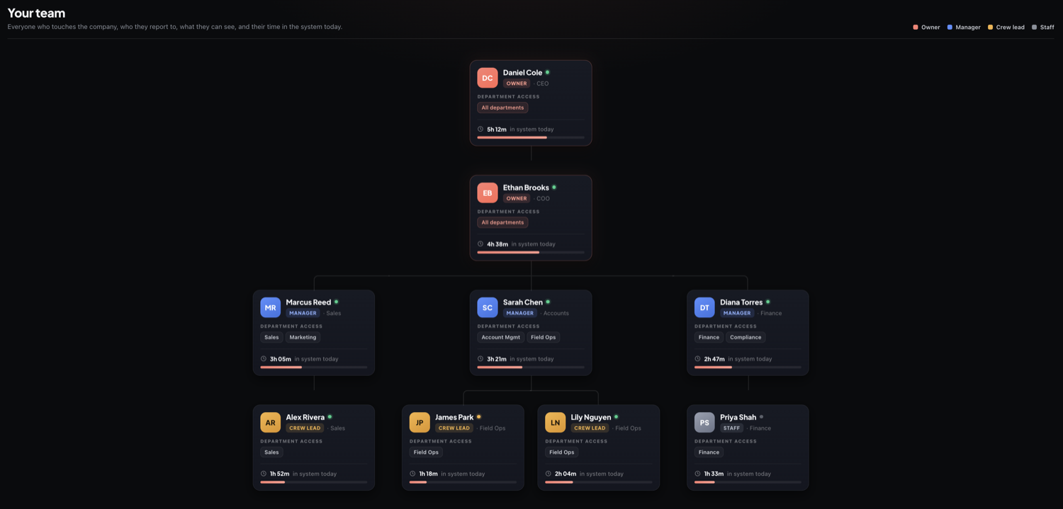 The Big League Clean team tree: every person, who they report to, their access level and department, and time in system today